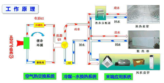 中央空調(diào)和空氣源熱泵有什么區(qū)別？工作原理圖告訴你哪一個更好！