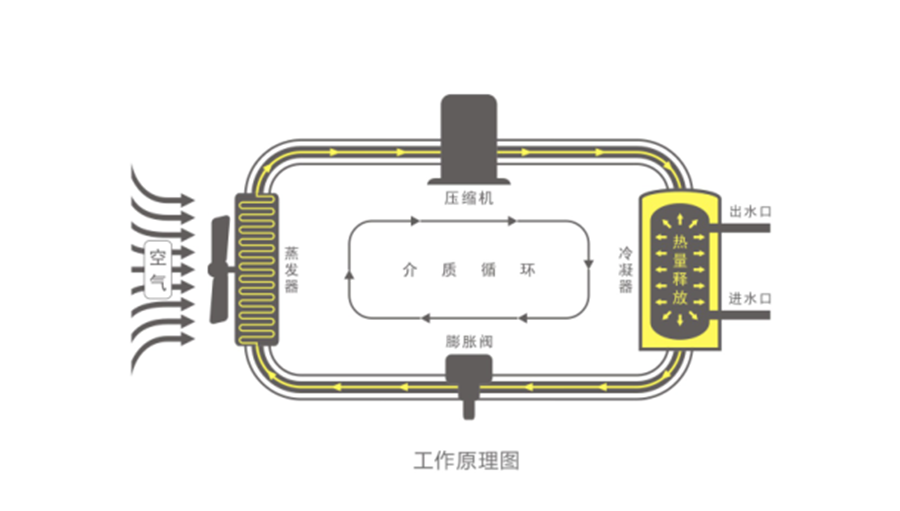空氣能熱水器節(jié)能真相，你了解多少
