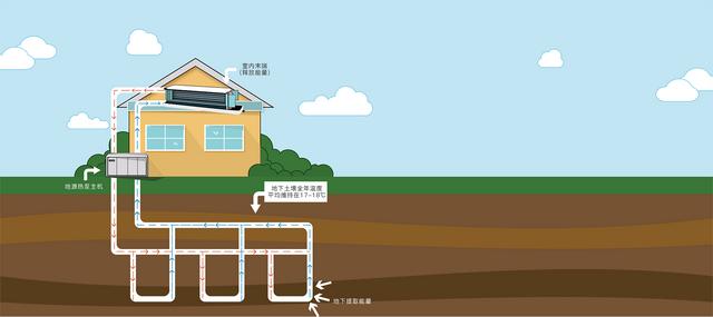 地源、水源、空氣源熱泵，怎么選？